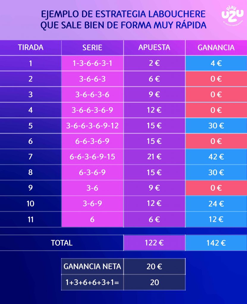 estrategia de ruleta Labouchere